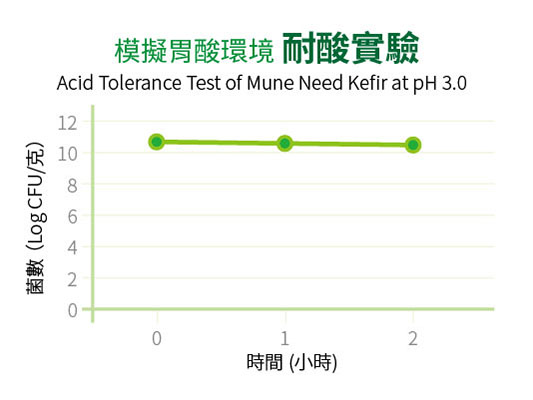 product-probiotics-mune-need-exp-02-acid-tolerance