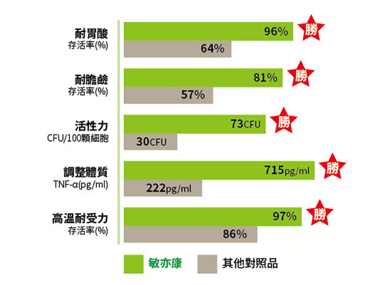 product-probiotics-mune-need-exp-05-all-results