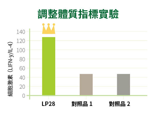 product-probiotics-mune-need-exp-06-lp28
